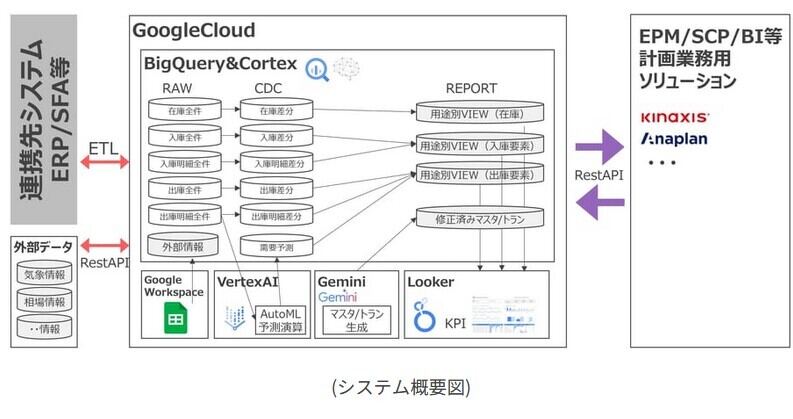 クニエ、Google Gemini活用のAIエージェントドリブンな経営手法導入サービス
