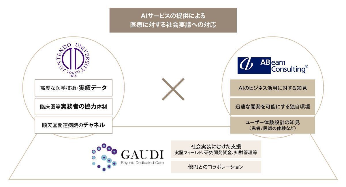 順天堂大×アビームコンサルティング、AI活用の医師の働き方改革に向けた共同研究