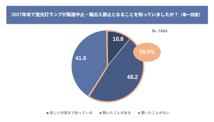 2027年末に「蛍光灯の製造・輸出入禁止」、「知っている」は約6割