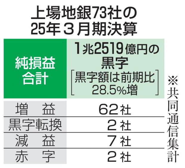 上場73地銀、8割超が増益 3月期、黒字1兆円突破