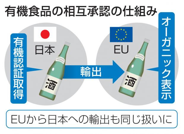 有機認証の相互承認、EUでも 海外で人気の酒・畜産物に追い風