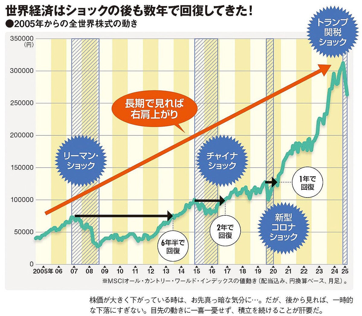 初心者がハマりやすい“投資信託のワナ”とは?波乱相場の今こそ基本を復習しよう!