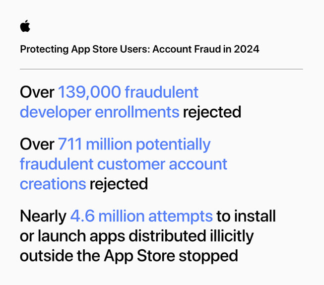 App Store、過去5年間で不正取引と見なされた取引90億ドル以上を阻止