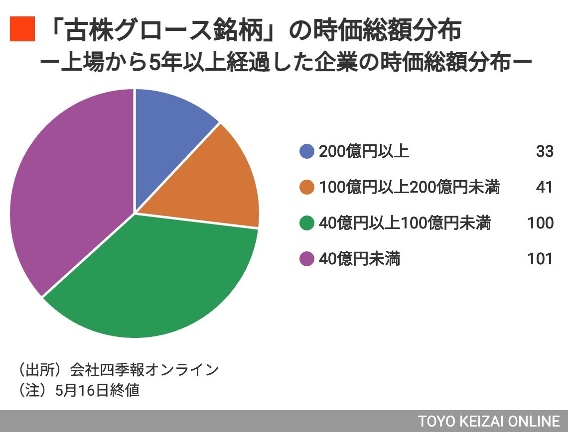 東証グロース「上場5年以上で100億円未達」201社