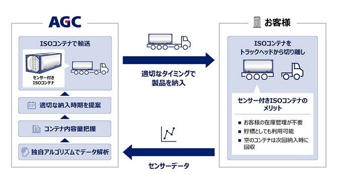 ISOコンテナに内容量測定可能なタグ付けで化学製品の物流・在庫管理を大幅効率化