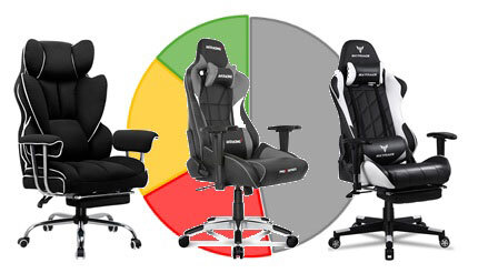 ゲーミングチェア市場でGXTRACEがシェア約5割、AKRacingとGTRACINGが追う