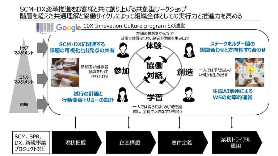 サプライチェーン領域のDX推進を支援する伴走型の新サービス提供開始、クニエ