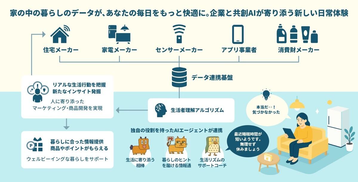 電通ら4社、スマートホーム実証第2弾を開始 – 生成AIやデータ活用で暮らしを支援