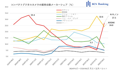 キヤノンがコンデジ回帰を加速、市場をさらに活性化――【道越一郎のカットエッジ】