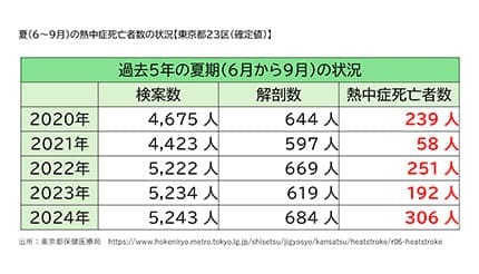 高齢者優遇「東京ゼロエミ」が示すエアコンのトレンド 省エネ性能の高い機種は冬場の暖房でも節電効果あり