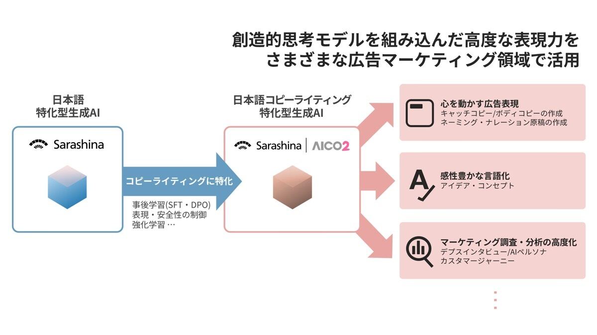 電通、ソフトバンクなど4社、日本語コピー特化型生成AIの共同研究を開始