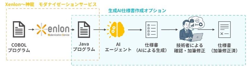 TIS、金融業界向けにモダナイゼーションを支援する生成AI仕様書作成オプション提供開始