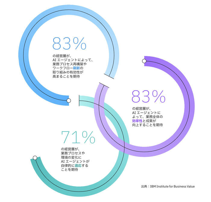 エージェント型AIを活用した業務プロセスは、現在の3%から2026年までに25%