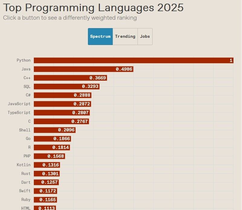 プログラミング言語ランキングにもAIが影響?IEEE「Top Programming Languages 2025」