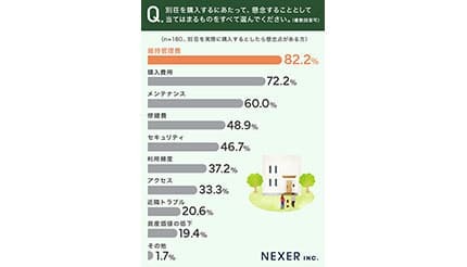 別荘ほしいけど……、8割以上が「維持管理費」に懸念