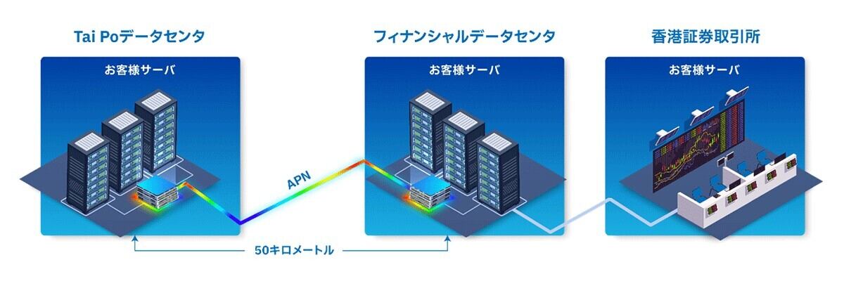 NTTドコモビジネス、香港でIOWN活用し「APN InterLink」を金融業向けに提供開始