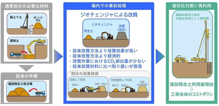 日本製鉄×不動テトラ、締固め砂杭工法向け地盤改良材「ジオチェンジャ」を共同開発