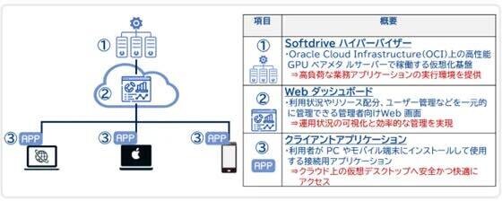 CTC、OCI上でGPU利用可能なクラウドVDI「Softdrive」取り扱い開始