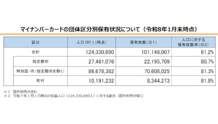 26年1月末時点のマイナンバーカード保有枚数率は81.2% 東京や神奈川は平均を下回る