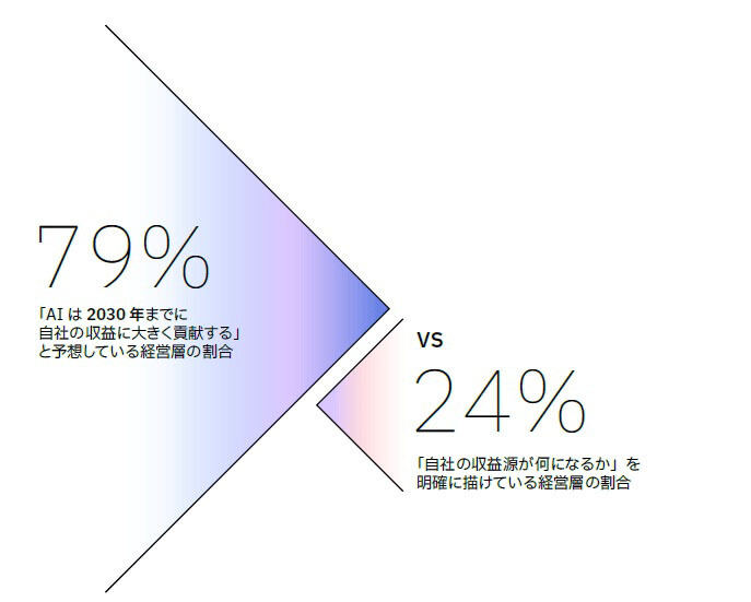 経営層の8割がAIは2030年までに「収益貢献」と期待も、具体像を描けるのは2割
