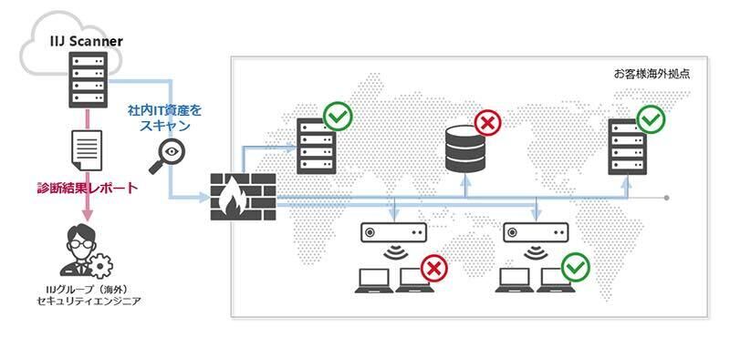 IIJ、海外拠点向け脆弱性診断サービスを提供開始