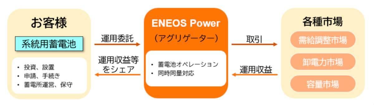 ENEOS Power、MIRAI東京蓄電とアグリゲーター業務受託で基本合意