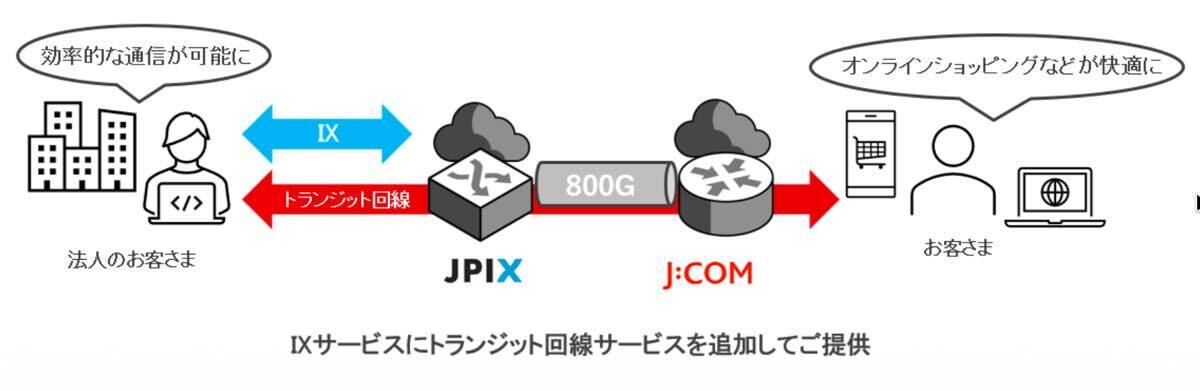 J:COMとJPIXが戦略的パートナーシップ締結 – 法人向けトランジット回線提供へ