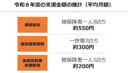 全世代で負担する「子ども・子育て支援金制度」開始 平均的な負担は月200〜550円