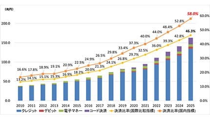 2025年のキャッシュレス決済比率は58.0% 中間目標は「国内指標で2030年65%」