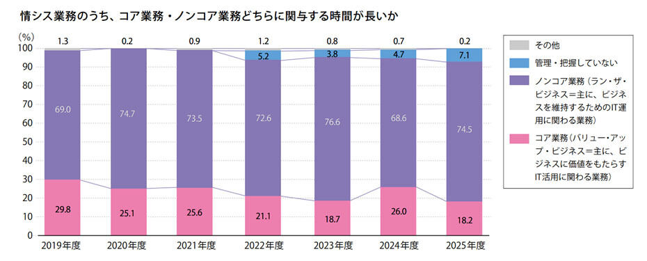 情報シス部門の人材不足が深刻化、AI活用とセキュリティ強化は両立できるのか