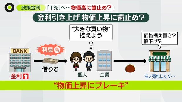 【31年ぶり水準】政策金利「1.0%」に引き上げ…物価高に歯止め? 「月々の返済が増える可能性」住宅ローンに心配の声も