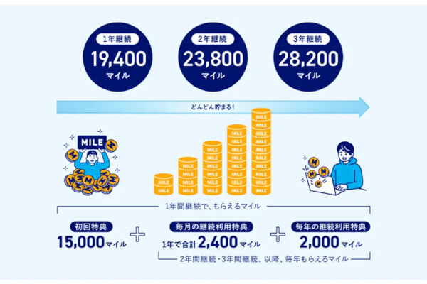 ソフトバンクとANA、マイルが貯まる「ANA光 / ホームWi-Fi」開始 – 1年利用で最大1万9,400マイル